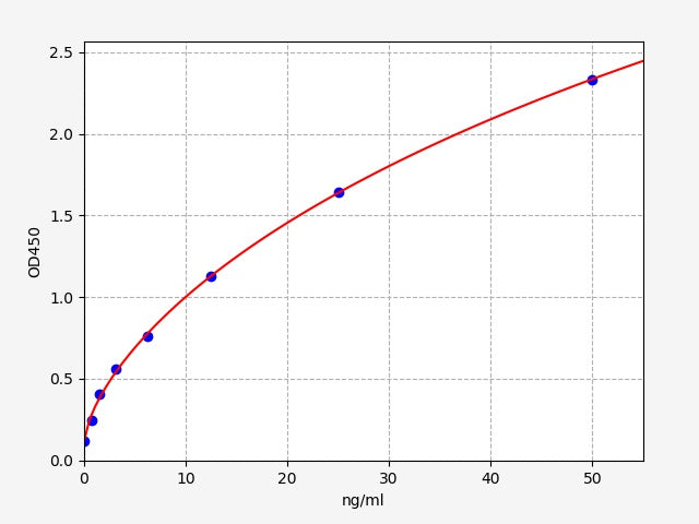 Standard Curve