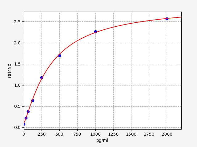 Standard Curve