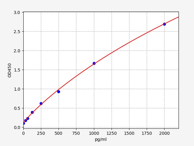 Standard Curve