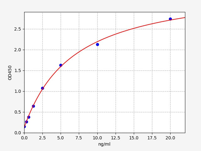 Standard Curve