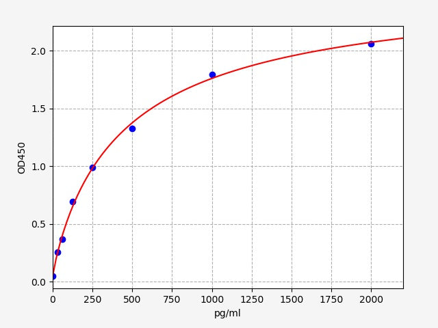 Standard Curve