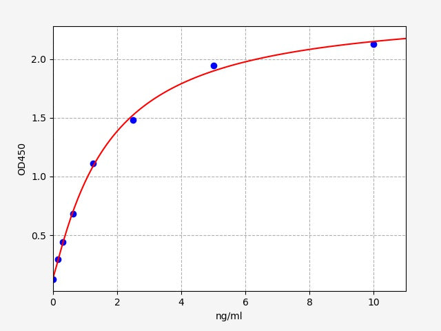 Standard Curve