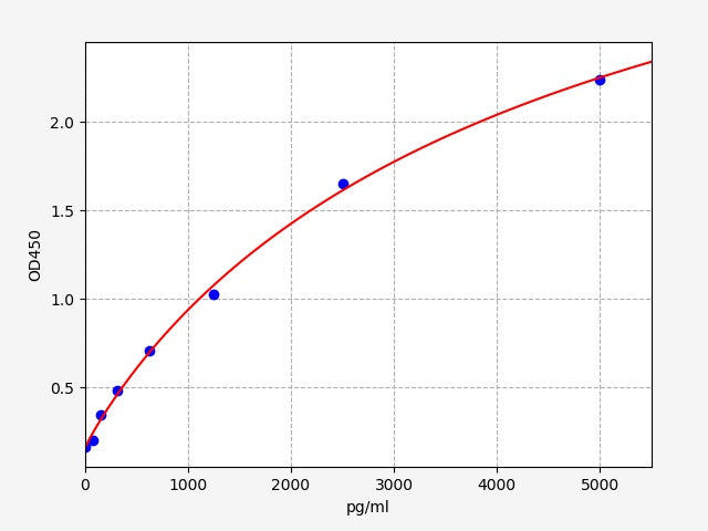 Standard Curve