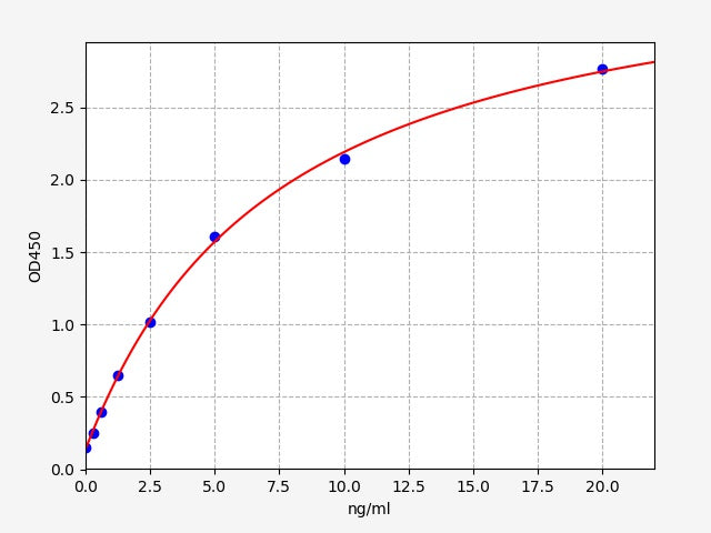 Standard Curve