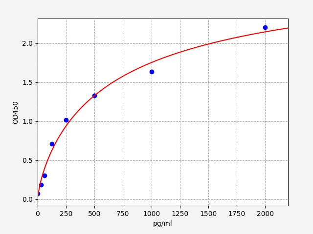 Standard Curve