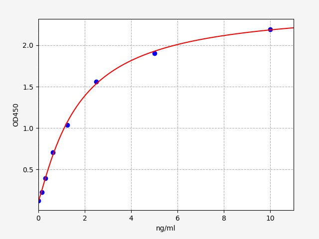 Standard Curve