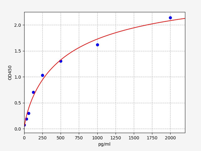 Standard Curve