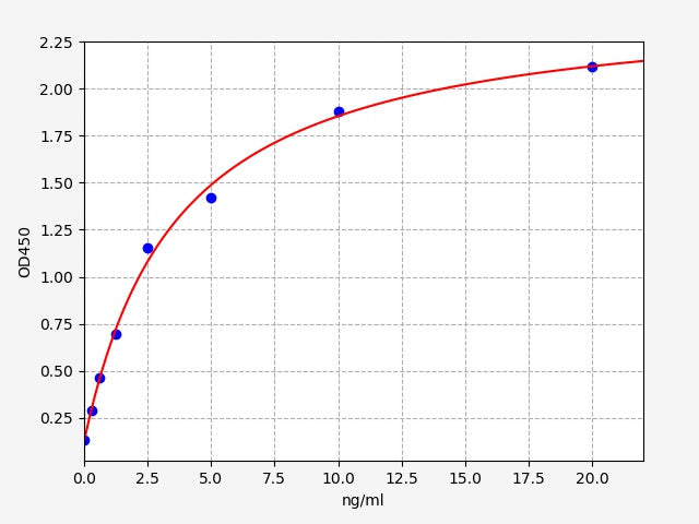 Standard Curve