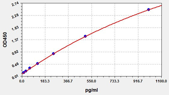 Standard Curve