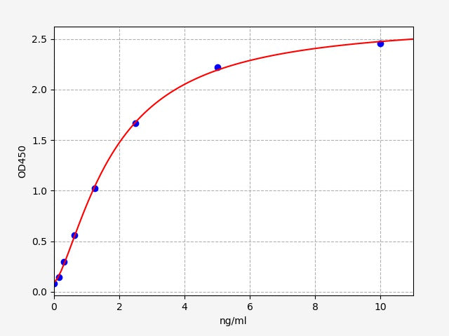 Standard Curve