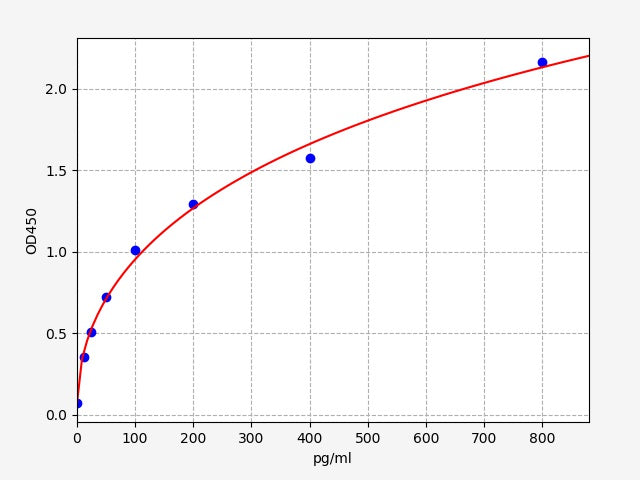 Standard Curve
