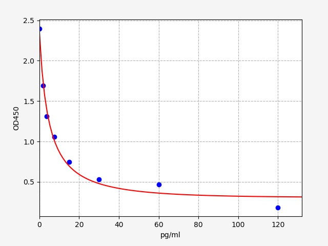 Standard Curve