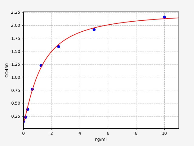 Standard Curve