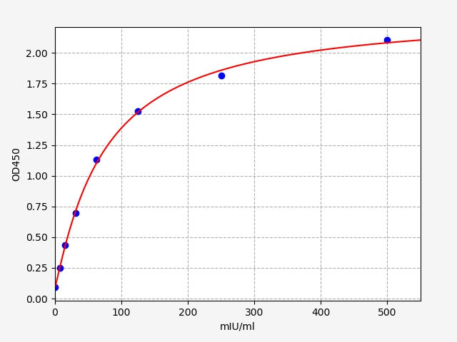 Standard Curve