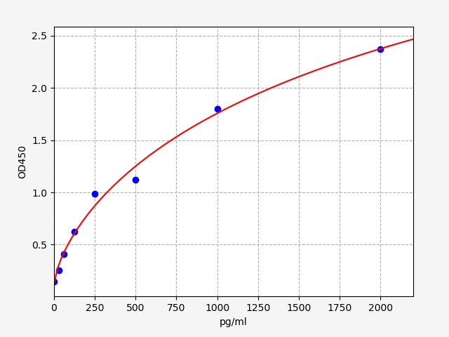 Standard Curve