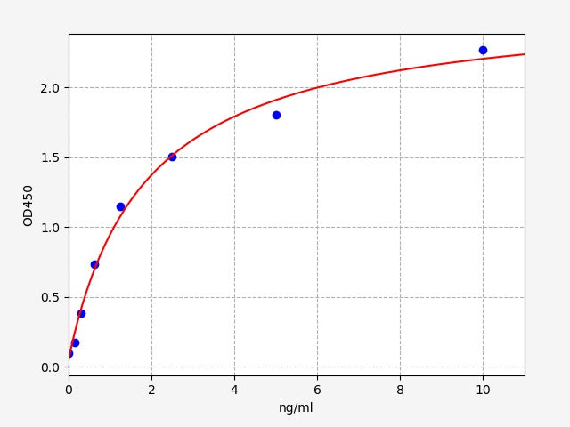 Standard Curve