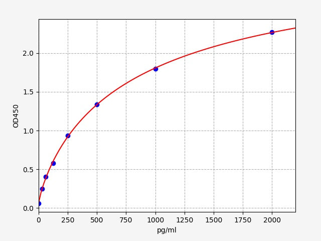 Standard Curve
