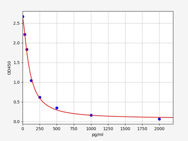 Standard Curve