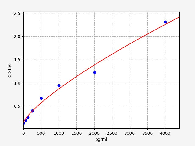 Standard Curve