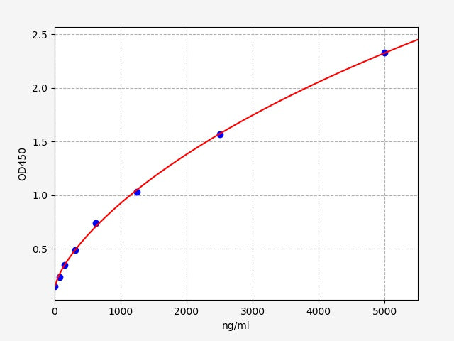 Standard Curve