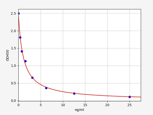 Standard Curve