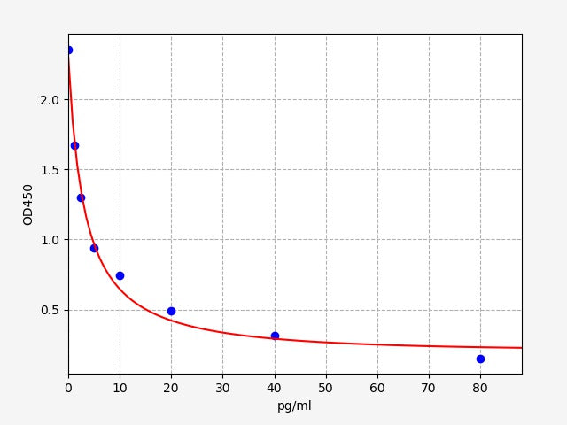 Standard Curve