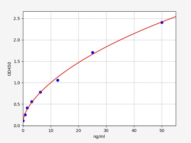 Standard Curve