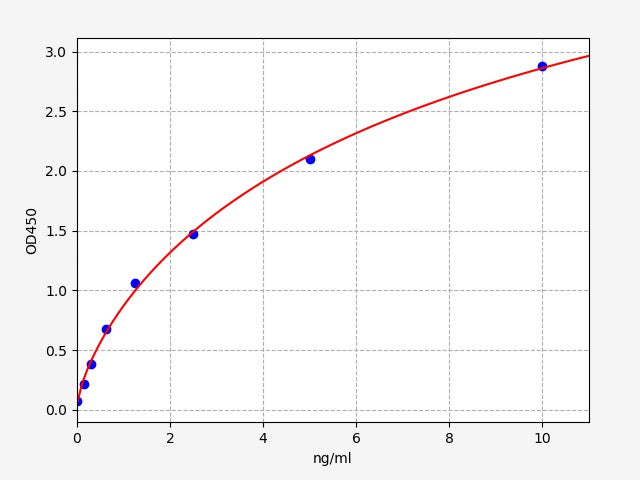 Standard Curve