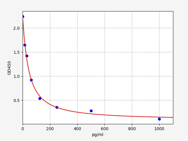 Standard Curve
