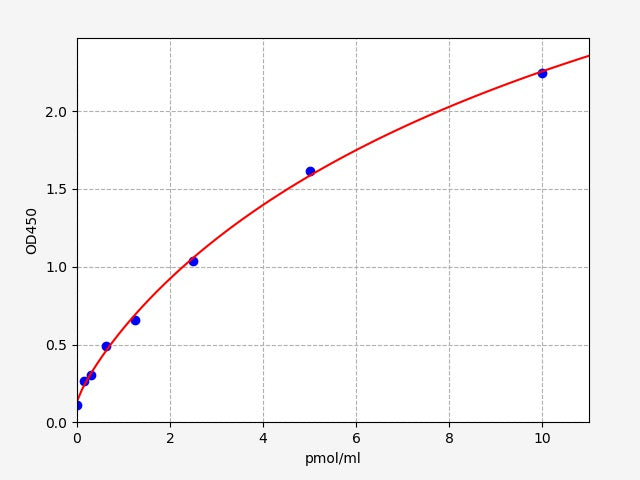 Standard Curve