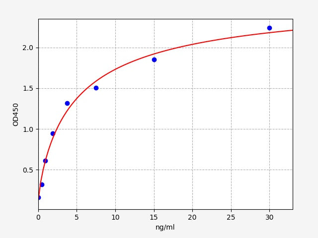 Standard Curve