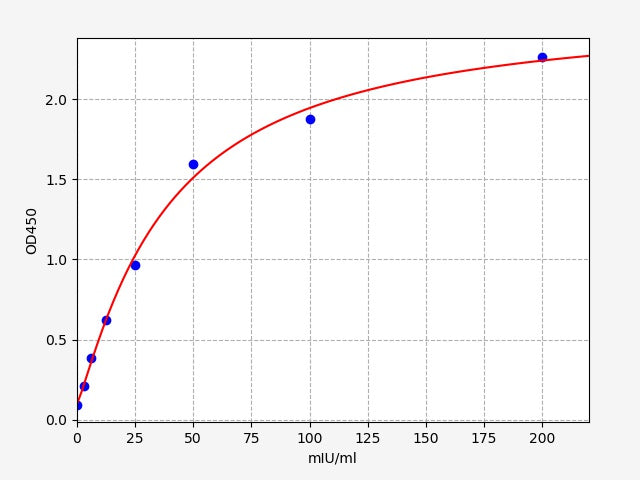 Standard Curve