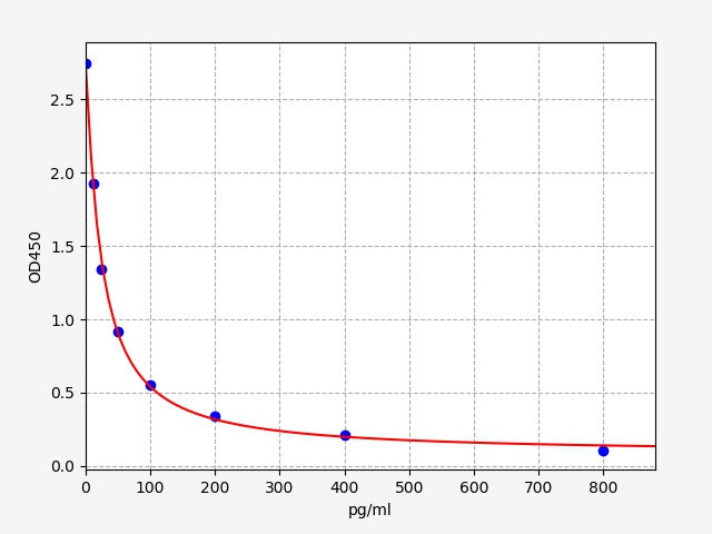 Standard Curve
