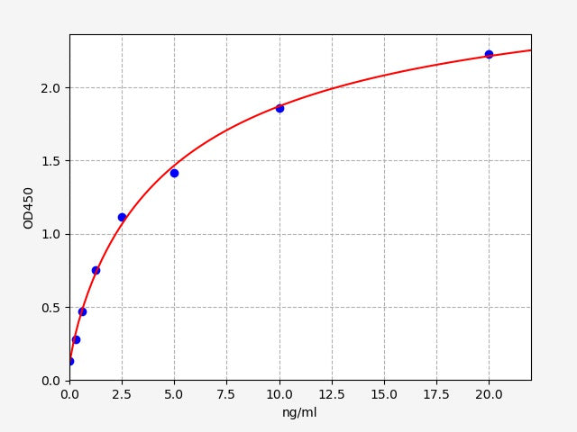 Standard Curve