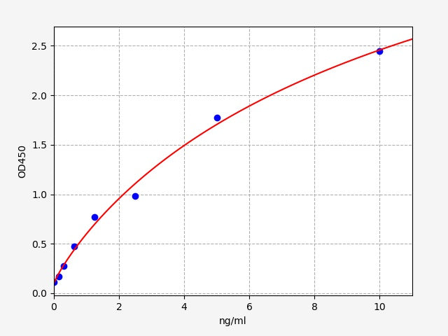 Standard Curve