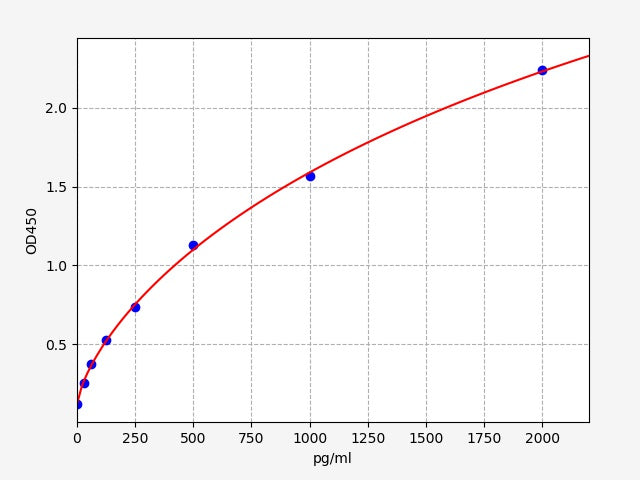 Standard Curve