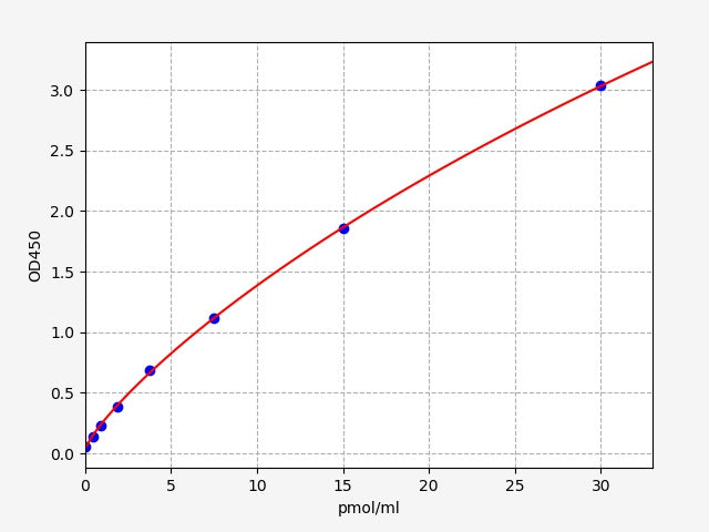 Standard Curve