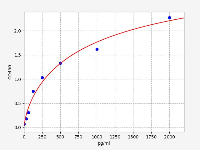 Standard Curve