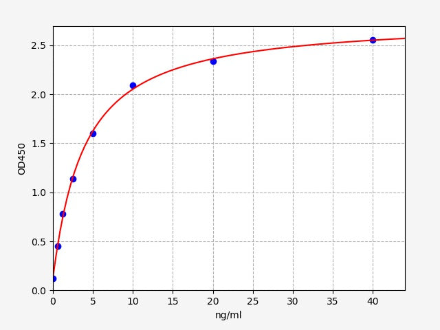 Standard Curve