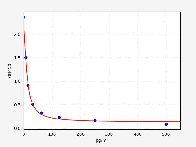 Standard Curve