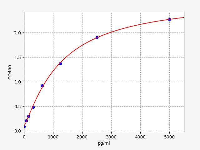 Standard Curve