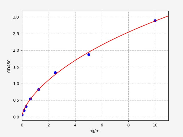 Standard Curve