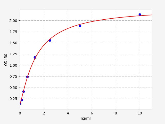 Standard Curve