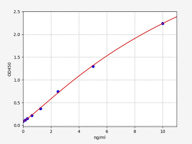 Standard Curve