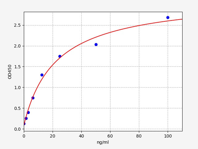 Standard Curve