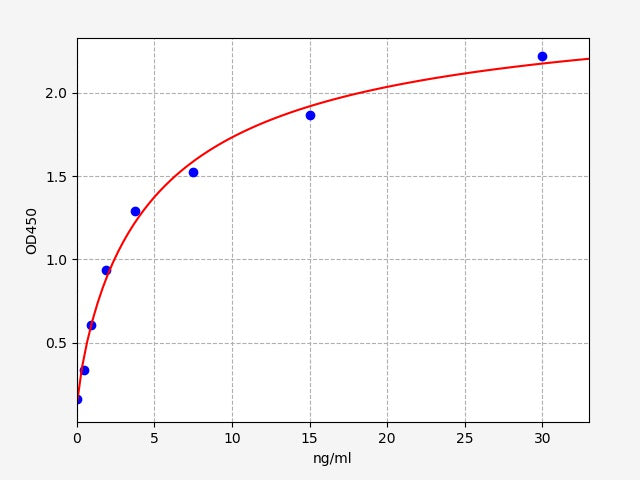 Standard Curve