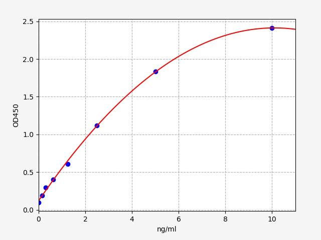 Standard Curve
