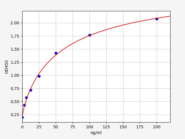 Standard Curve