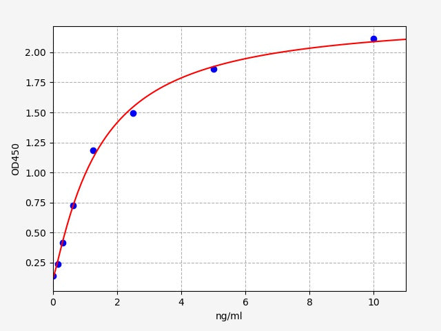 Standard Curve