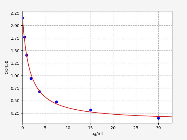 Standard Curve